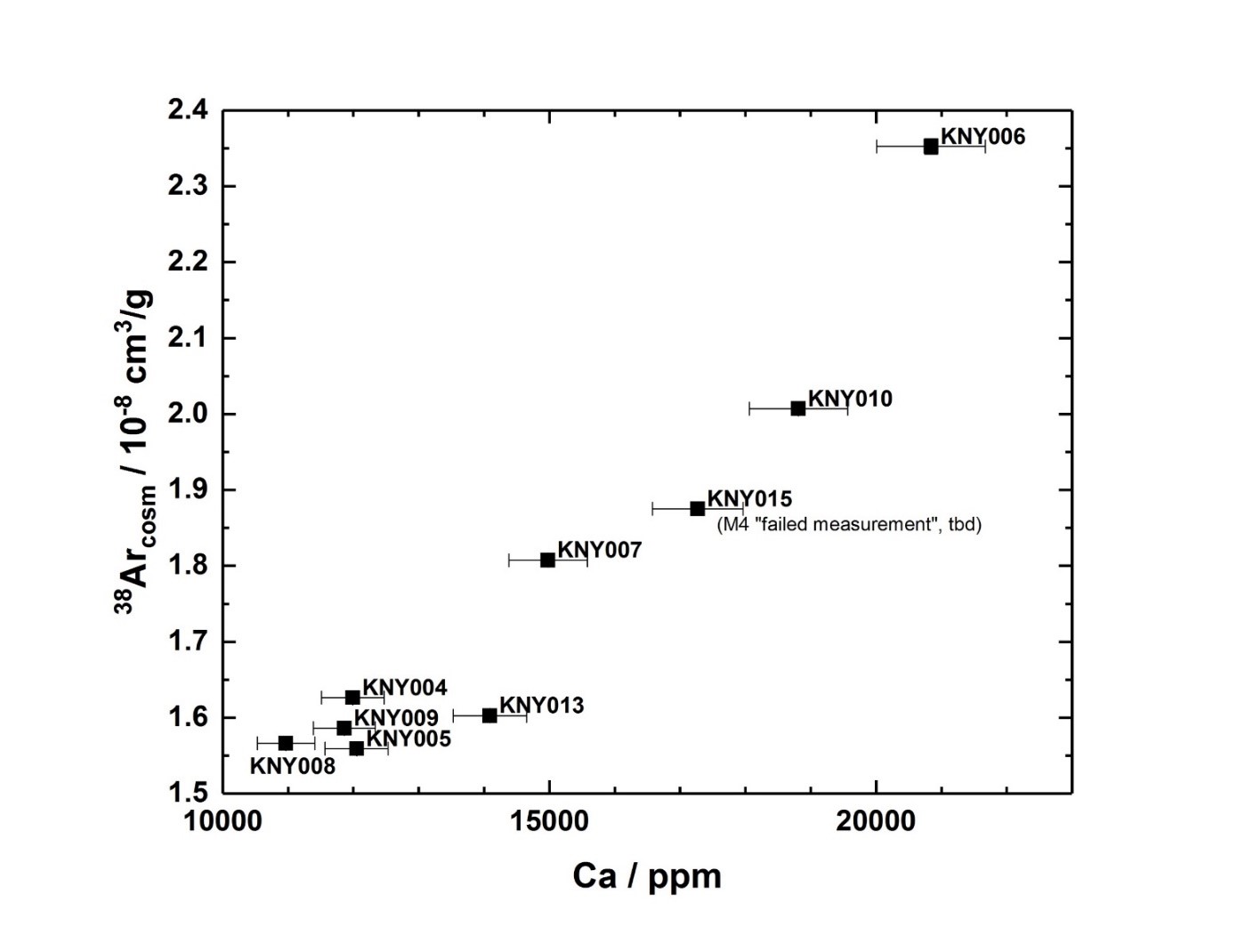 Figure: The concentration of cosmogenic 38Ar plotted against Ca concentrations for 9 separate aliquots of the Knyahinya chondrite. A strong correlation is seen, highlighting the dependence of 38Arcosm production on Ca concentration.
